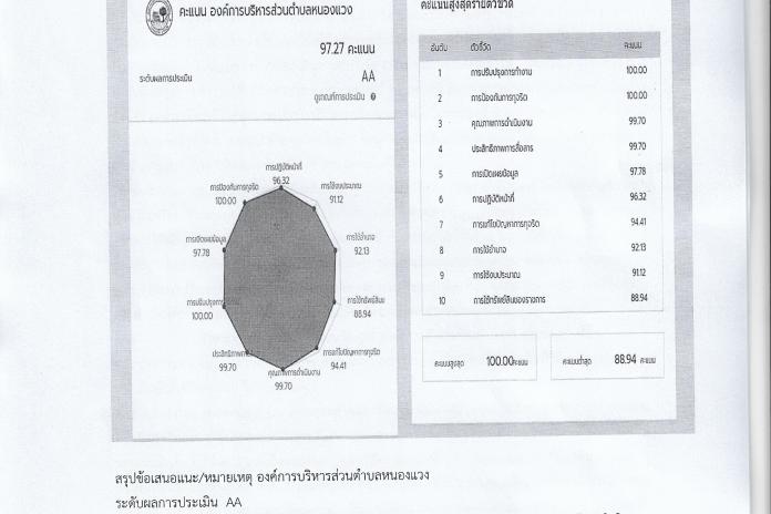 รายงานผลการประเมินคุณธรรมและความโปร่งใสในการดำเนินงานของหน่วยงานภาครัฐ(ITA) ประจำปี 2565