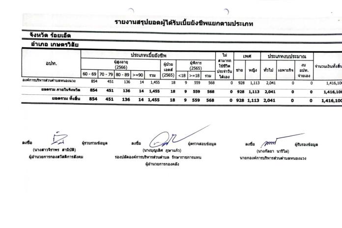 ข้อมูลผู้ได้รับเบี้ยยังชีพประจำปี พ.ศ.2566