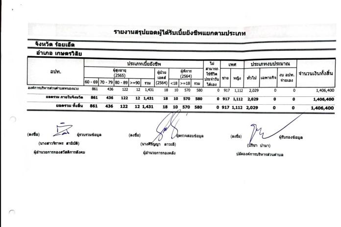 ข้อมูลผู้ได้รับเบี้ยยังชีพ ประจำปี พ.ศ.2565
