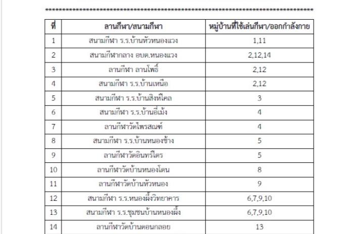บัญชีข้อมูลสนามกีฬา/ลานกีฬา ในพื้นที่ตำบลหนองแวง